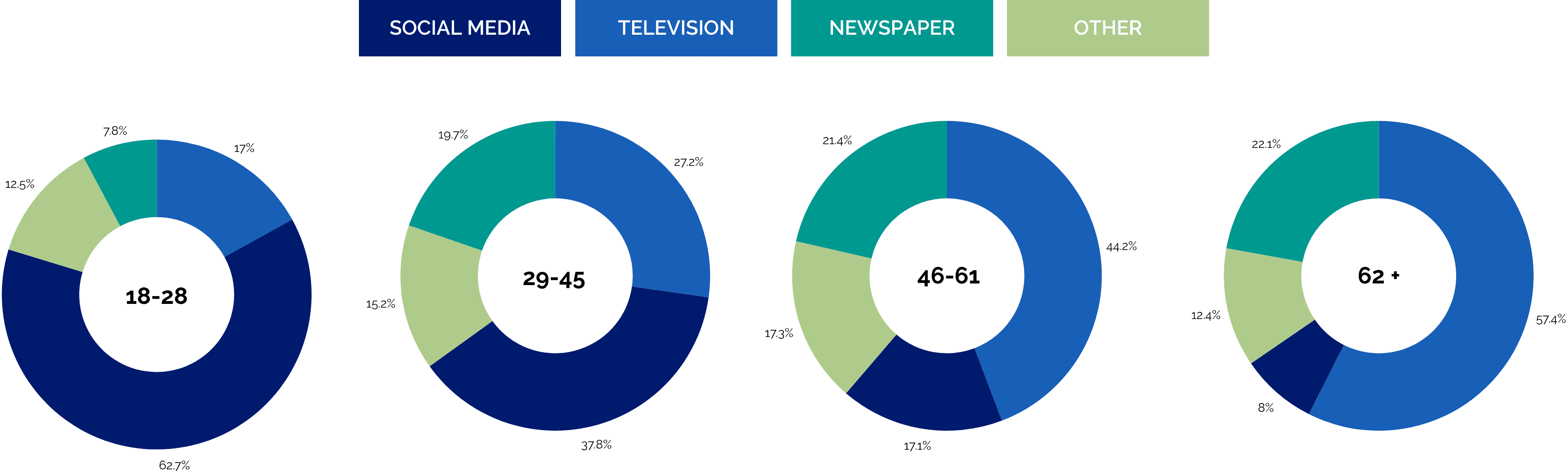 Most important source of political information, by age cohort