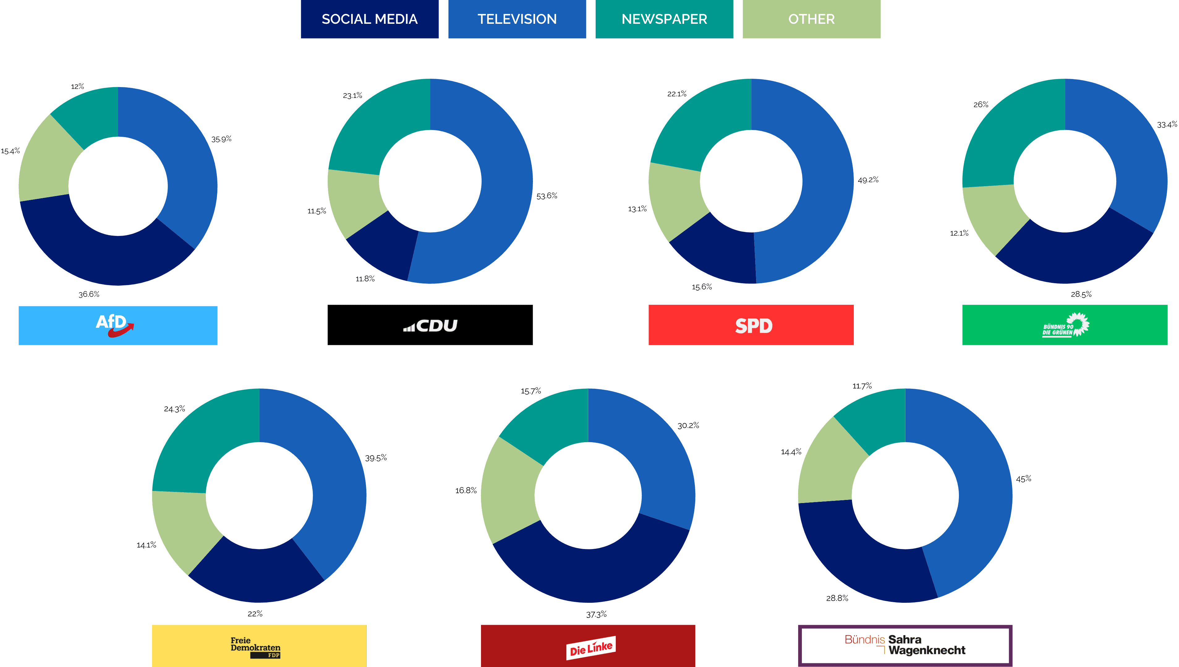 Most important source of political information, by party voted for