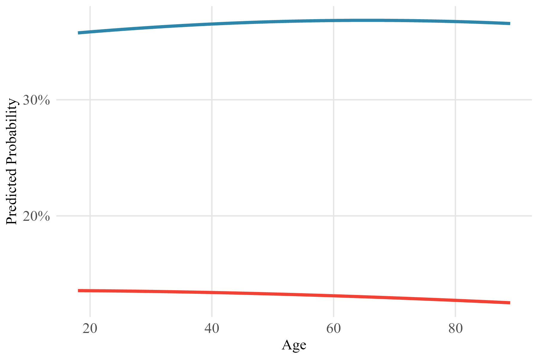 Predicted probability of voting AfD across the age spectrum, by media type