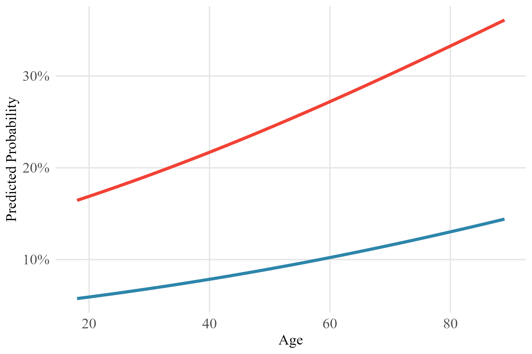 Predicted probability of voting SPD across the age spectrum, by media type