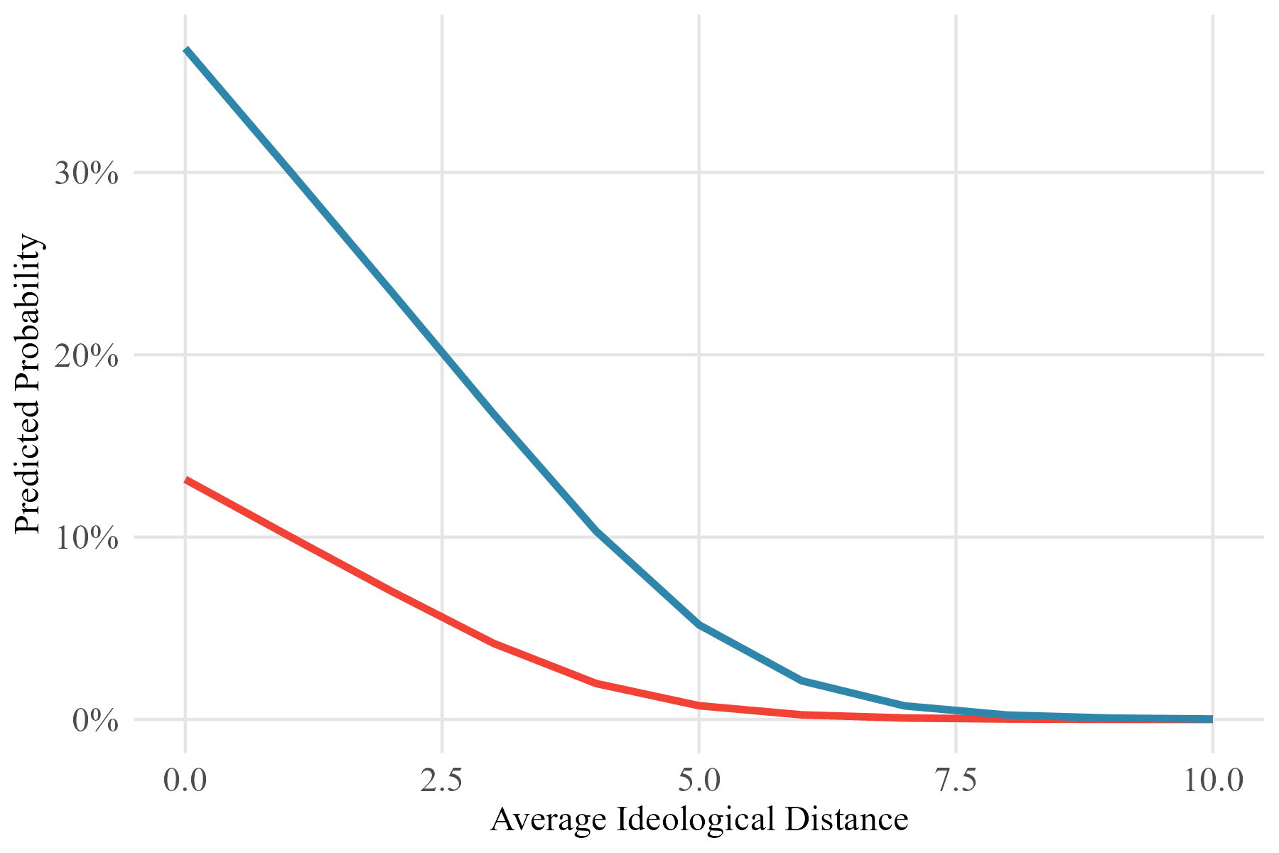 Predicted probability of voting AfD against average ideological distance, by media type