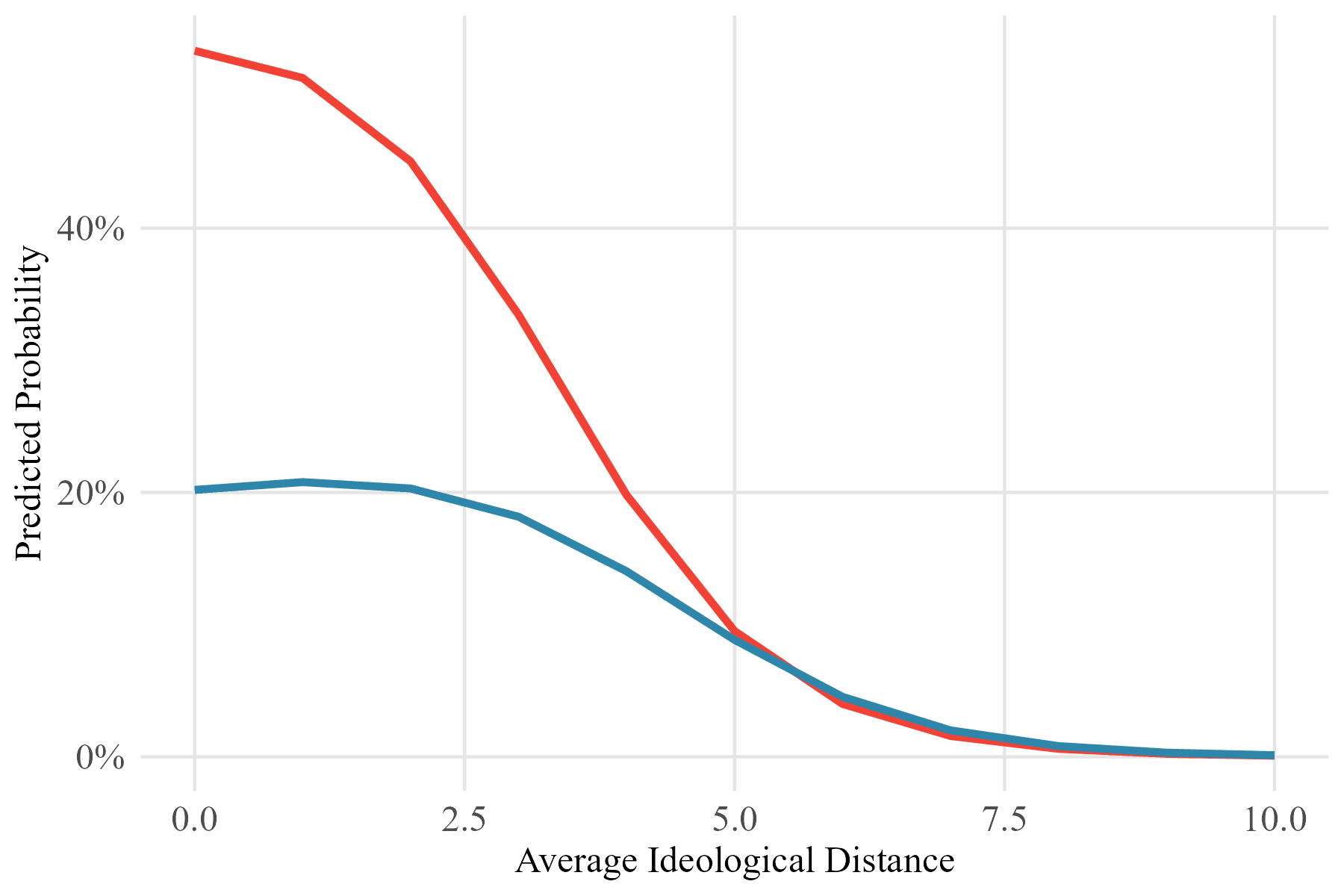 Predicted probability of voting CDU/CSU against average ideological distance, by media type