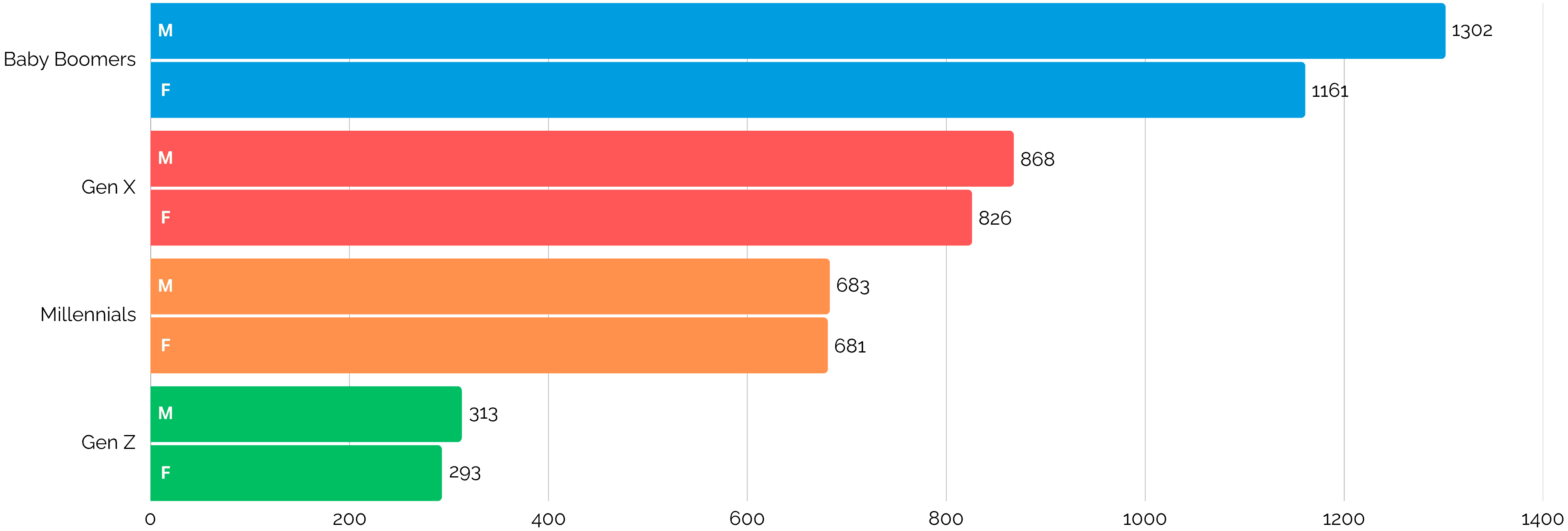 Respondents by generational cohort and gender