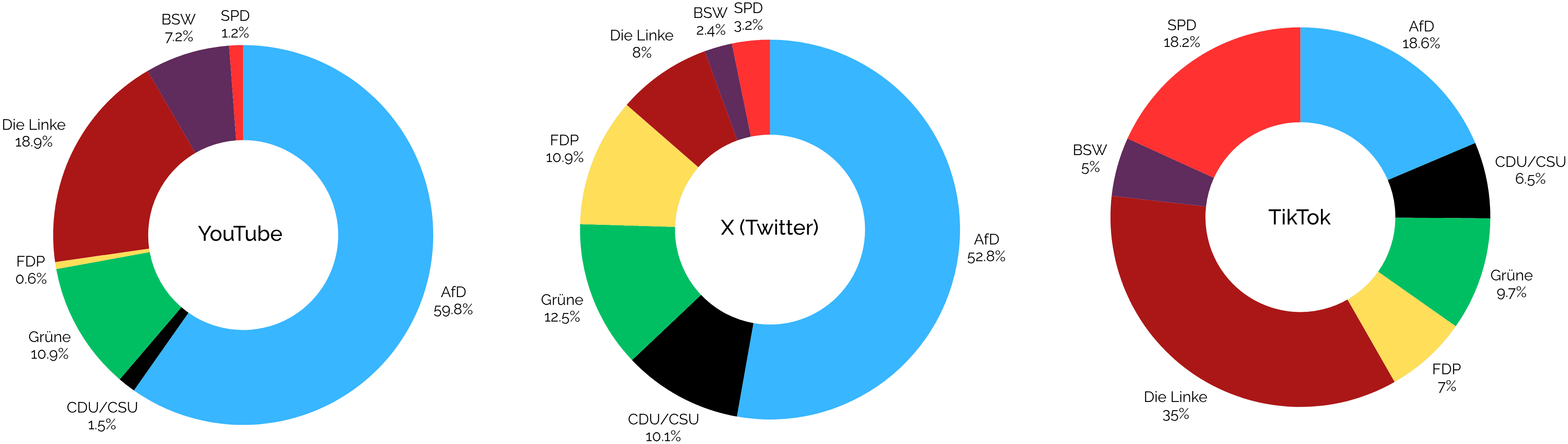 Share of campaign social media engagement by party, across YouTube, X and TikTok