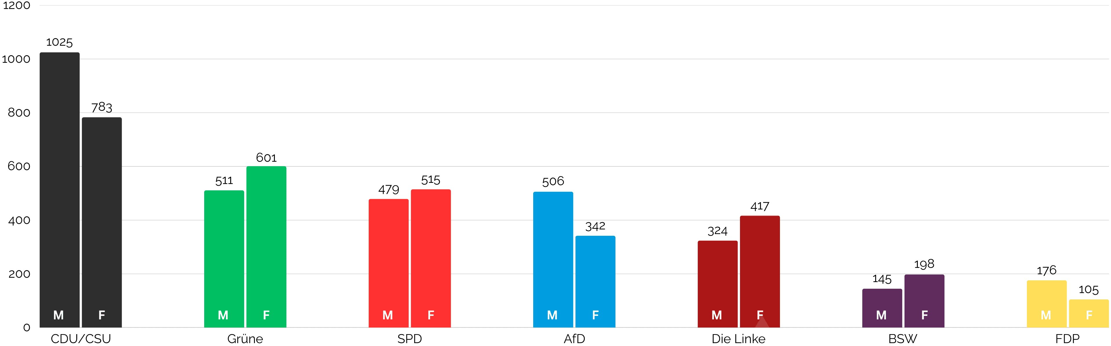 Reported vote shares split by gender