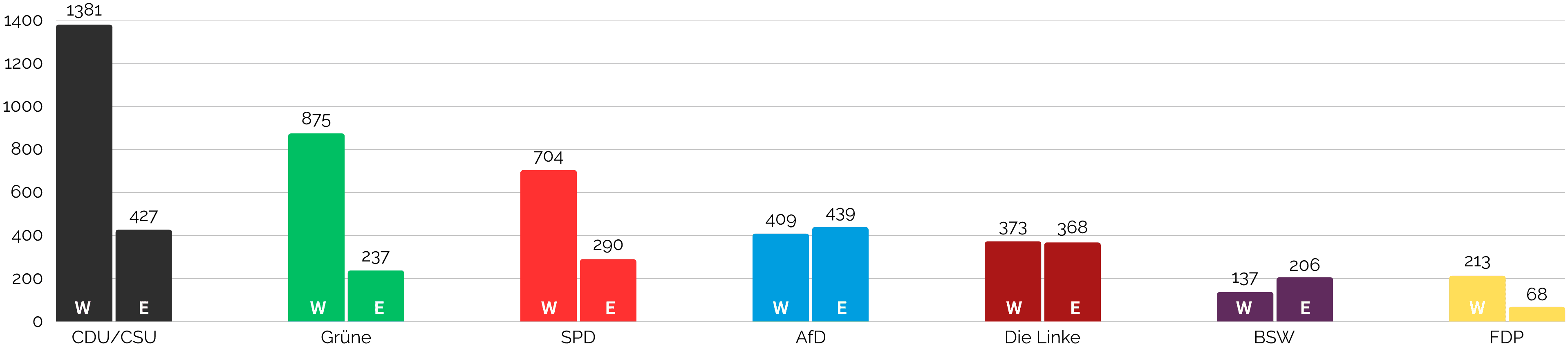 Reported vote shares split between West and East Germany