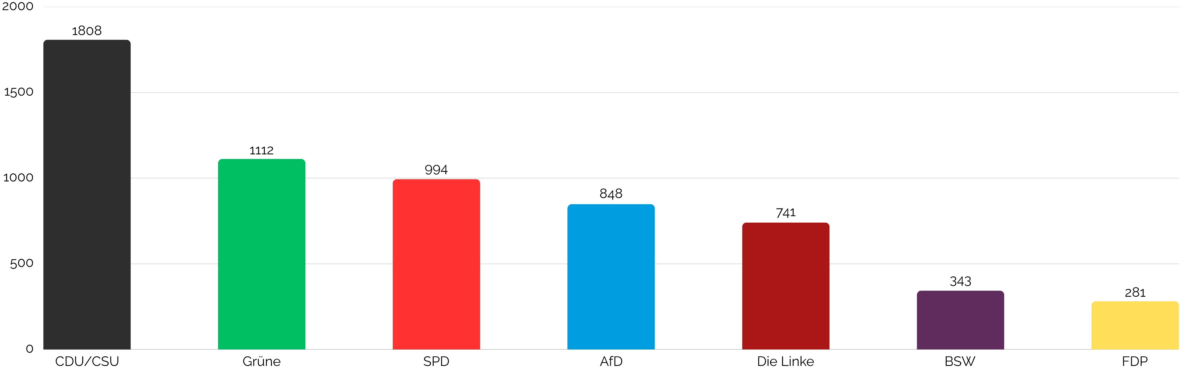 Reported second-vote shares by party